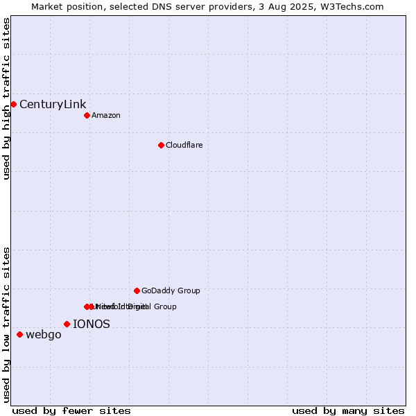Market position of IONOS vs. webgo vs. CenturyLink