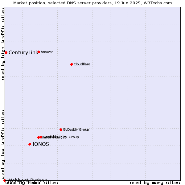 Market position of IONOS vs. CenturyLink vs. Webhost Python