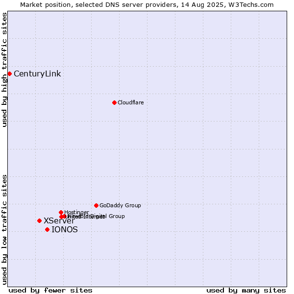 Market position of IONOS vs. XServer vs. CenturyLink