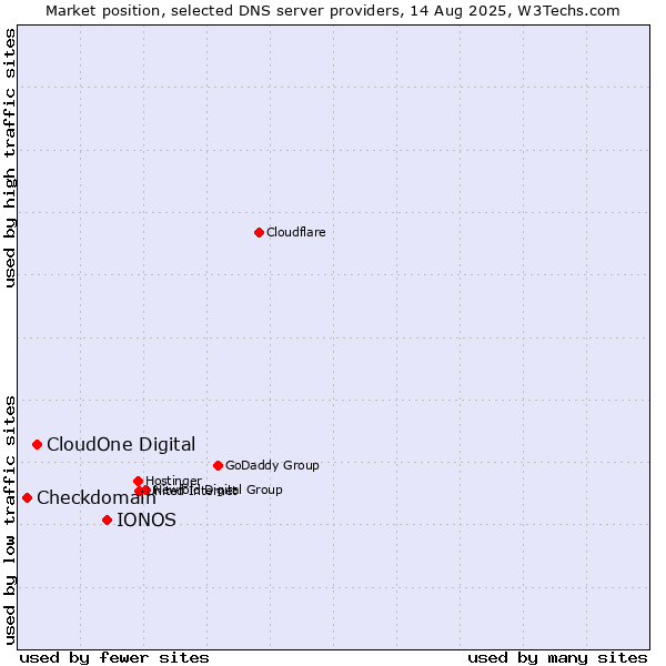 Market position of IONOS vs. CloudOne Digital vs. Checkdomain