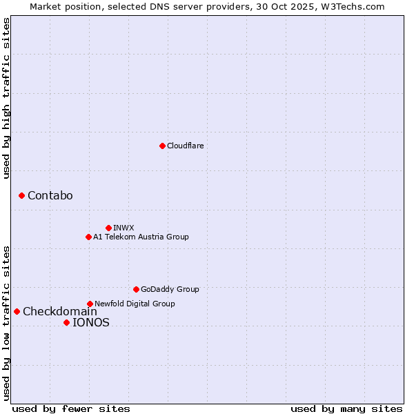 Market position of IONOS vs. Contabo vs. Checkdomain