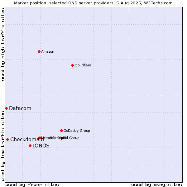 Market position of IONOS vs. Checkdomain vs. Datacom