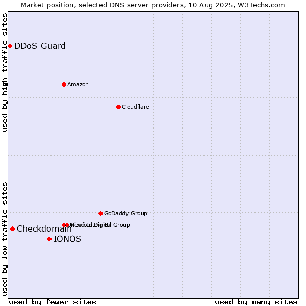Market position of IONOS vs. Checkdomain vs. DDoS-Guard