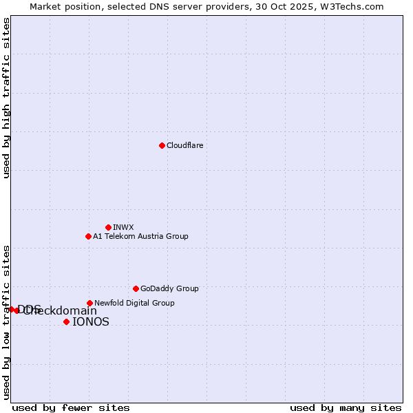 Market position of IONOS vs. Checkdomain vs. DDS