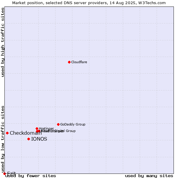 Market position of IONOS vs. Checkdomain vs. Ezit