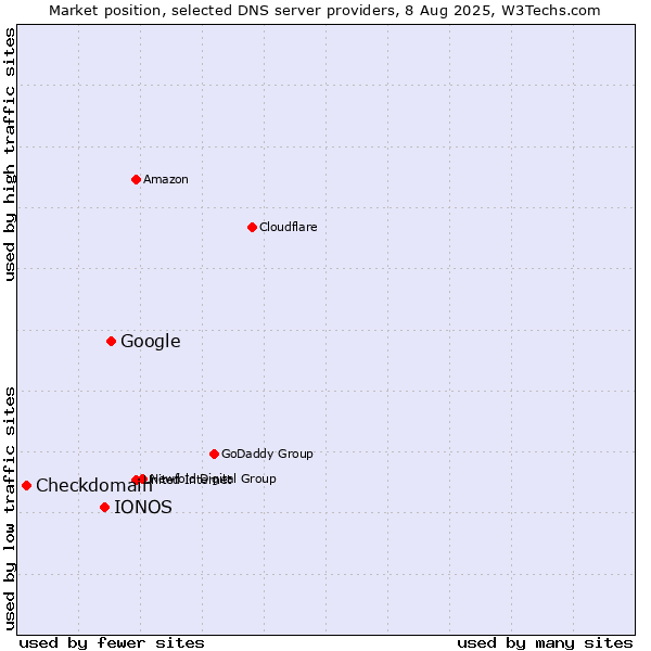 Market position of Google vs. IONOS vs. Checkdomain