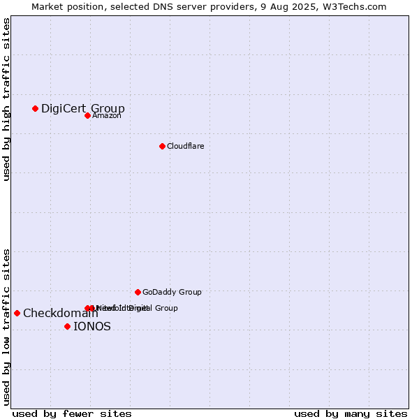 Market position of IONOS vs. DigiCert Group vs. Checkdomain