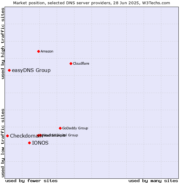 Market position of IONOS vs. easyDNS Group vs. Checkdomain