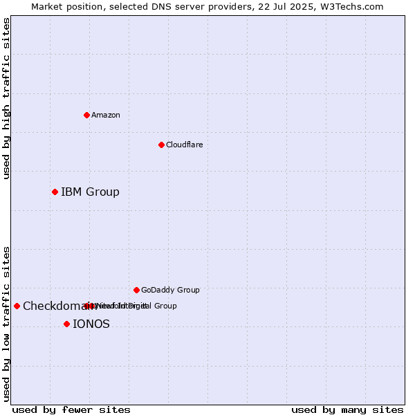 Market position of IONOS vs. IBM Group vs. Checkdomain