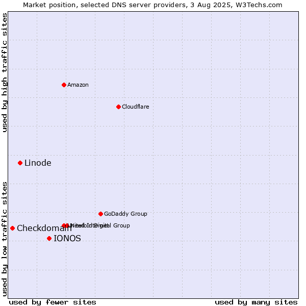 Market position of IONOS vs. Linode vs. Checkdomain