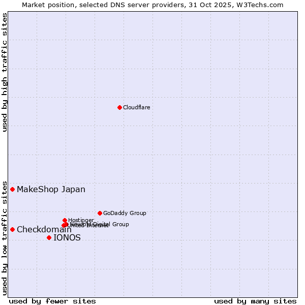 Market position of IONOS vs. MakeShop Japan vs. Checkdomain