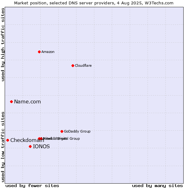 Market position of IONOS vs. Name.com vs. Checkdomain