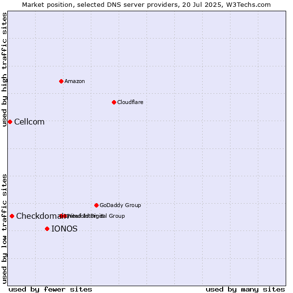 Market position of IONOS vs. Checkdomain vs. Cellcom