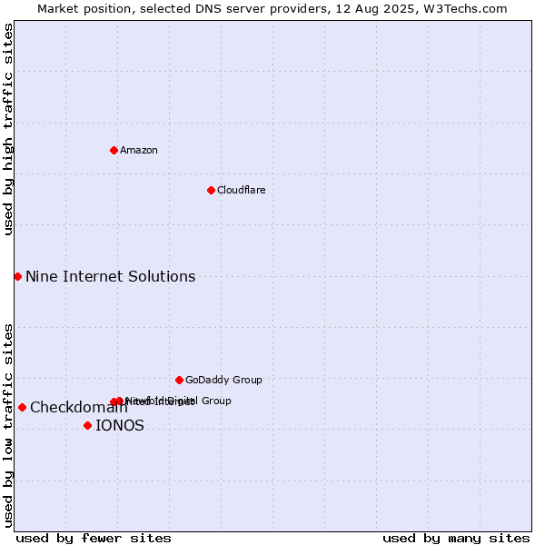Market position of IONOS vs. Checkdomain vs. Nine Internet Solutions