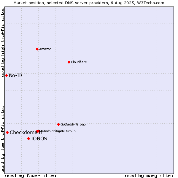 Market position of IONOS vs. Checkdomain vs. No-IP