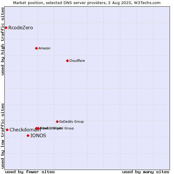 Market position of IONOS vs. Checkdomain vs. RcodeZero
