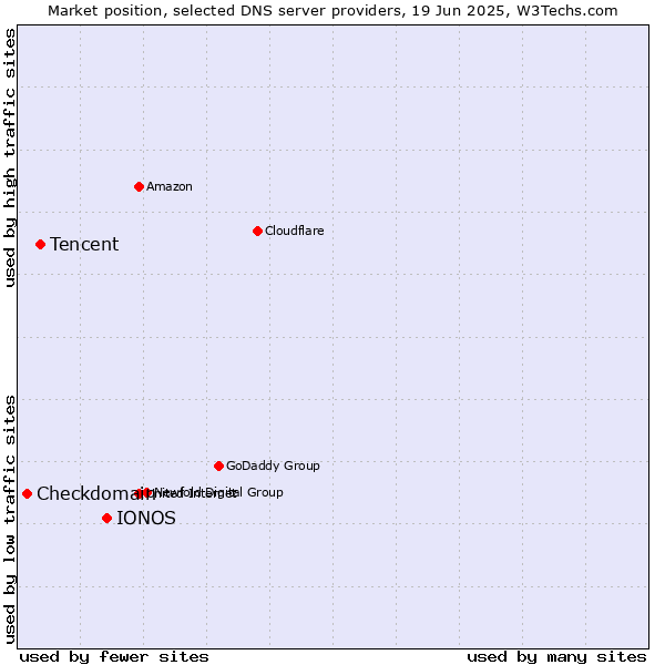 Market position of IONOS vs. Tencent vs. Checkdomain