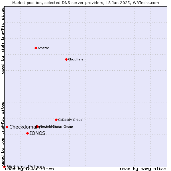 Market position of IONOS vs. Checkdomain vs. Webhost Python