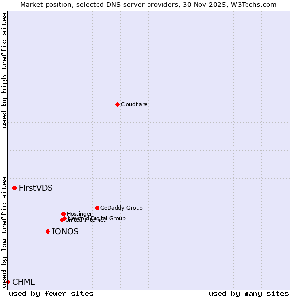 Market position of IONOS vs. FirstVDS vs. CHML