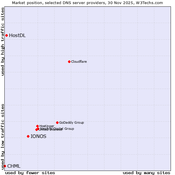 Market position of IONOS vs. HostDL vs. CHML