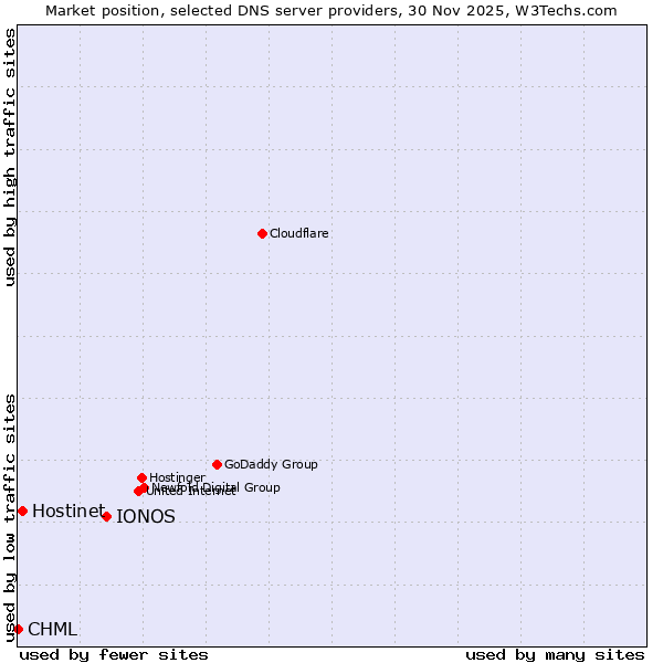 Market position of IONOS vs. Hostinet vs. CHML
