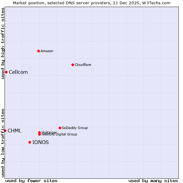 Market position of IONOS vs. Cellcom vs. CHML