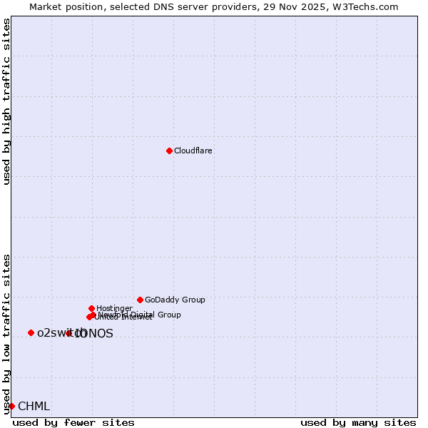 Market position of IONOS vs. o2switch vs. CHML