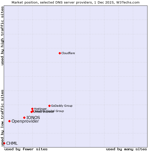 Market position of IONOS vs. Openprovider vs. CHML
