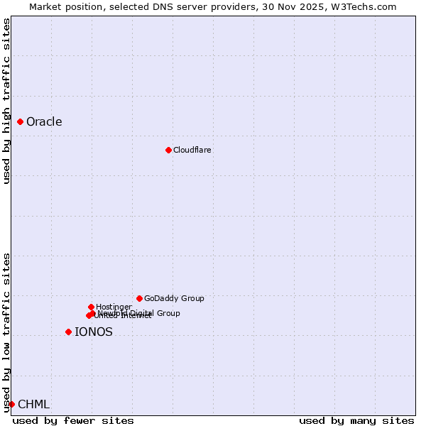 Market position of IONOS vs. Oracle vs. CHML
