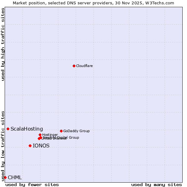 Market position of IONOS vs. ScalaHosting vs. CHML
