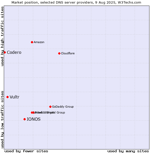 Market position of IONOS vs. Vultr vs. Codero