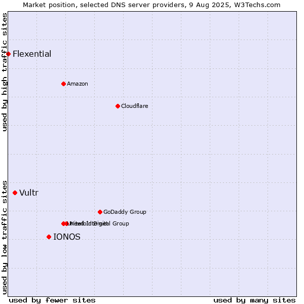 Market position of IONOS vs. Vultr vs. Flexential