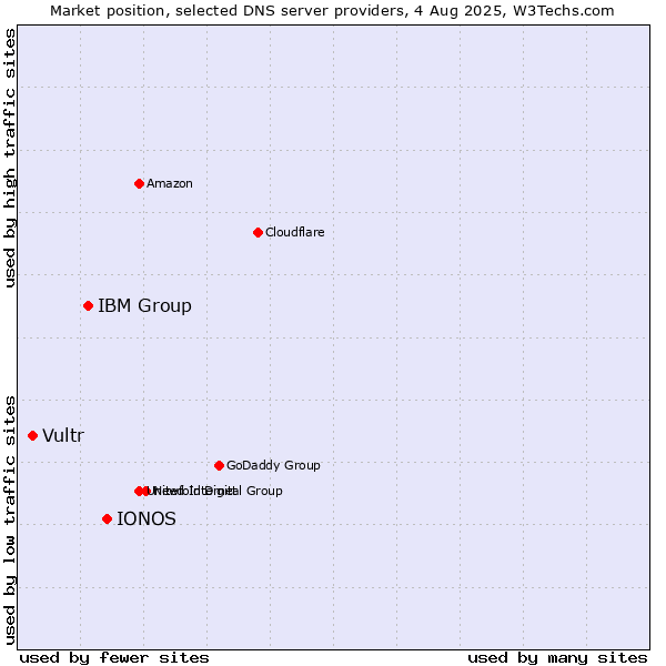 Market position of IONOS vs. IBM Group vs. Vultr