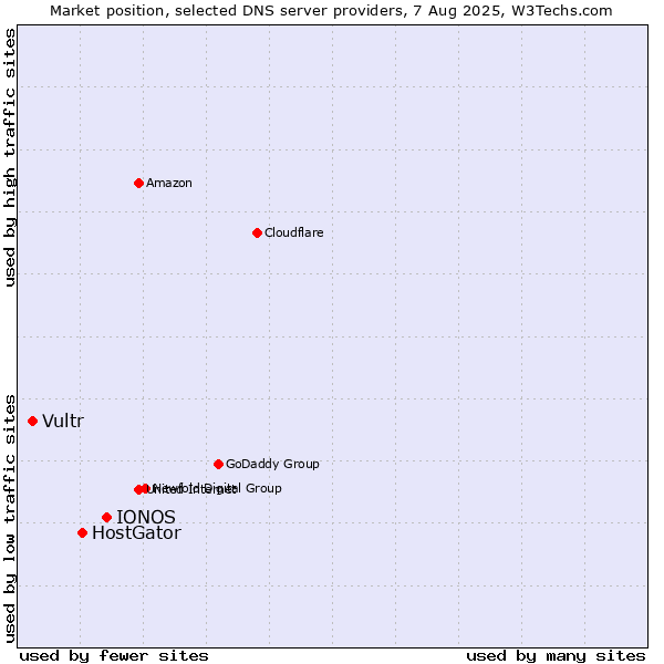 Market position of IONOS vs. HostGator vs. Vultr