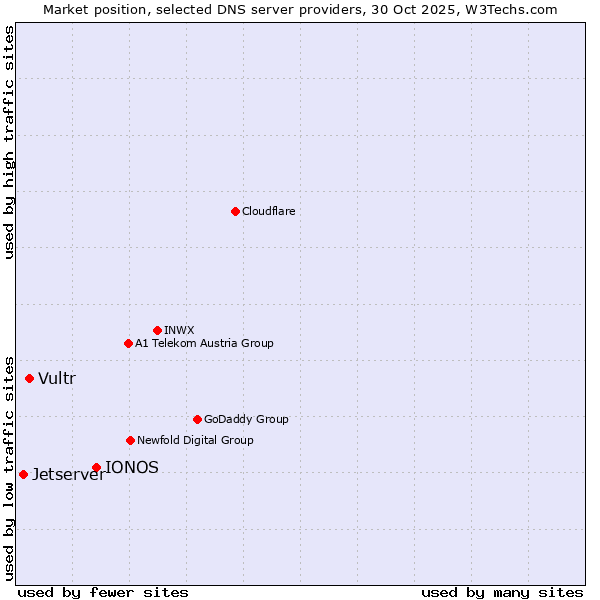 Market position of IONOS vs. Vultr vs. Jetserver