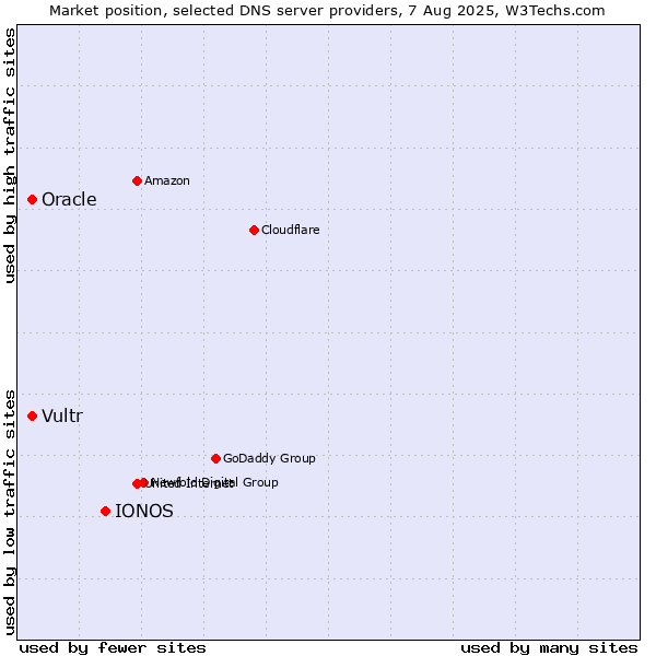 Market position of IONOS vs. Vultr vs. Oracle