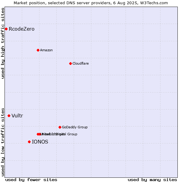 Market position of IONOS vs. Vultr vs. RcodeZero