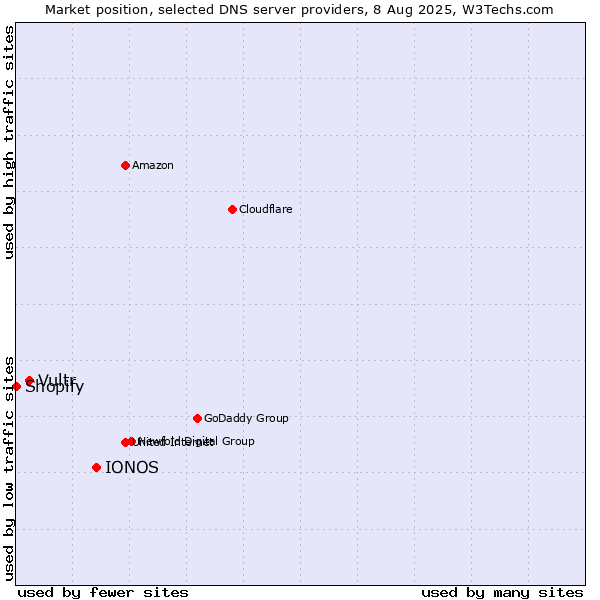 Market position of IONOS vs. Vultr vs. Shopify