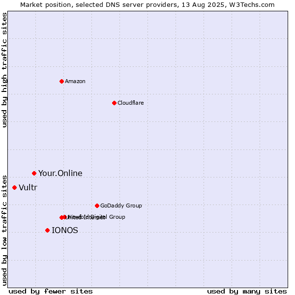 Market position of IONOS vs. Your.Online vs. Vultr