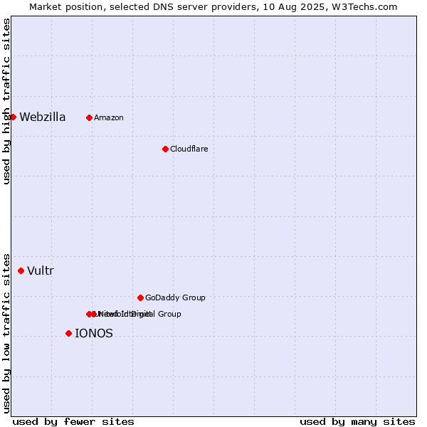 Market position of IONOS vs. Vultr vs. Webzilla