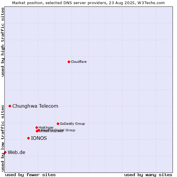 Market position of IONOS vs. Chunghwa Telecom vs. Web.de