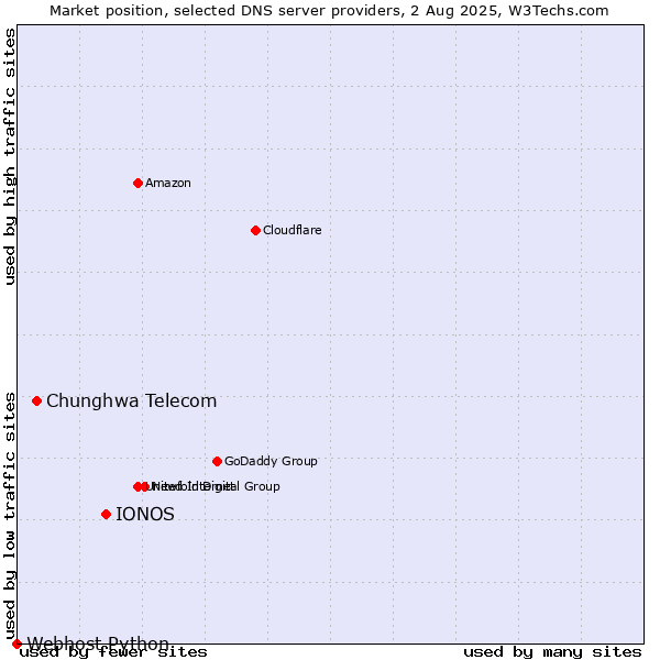 Market position of IONOS vs. Chunghwa Telecom vs. Webhost Python