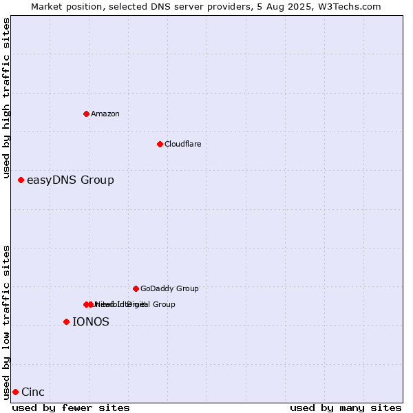 Market position of IONOS vs. easyDNS Group vs. Cinc