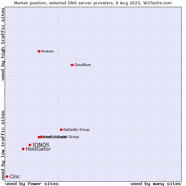 Market position of IONOS vs. HostGator vs. Cinc