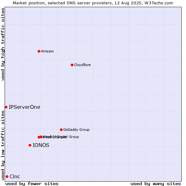 Market position of IONOS vs. Cinc vs. IPServerOne
