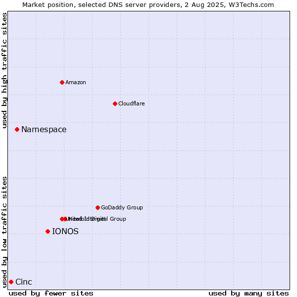 Market position of IONOS vs. Namespace vs. Cinc