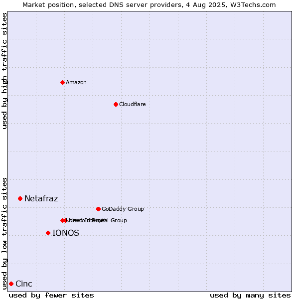 Market position of IONOS vs. Netafraz vs. Cinc