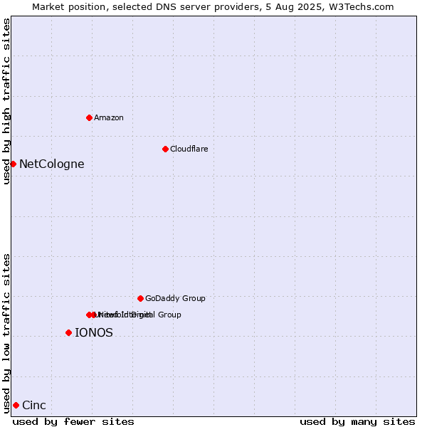 Market position of IONOS vs. Cinc vs. NetCologne