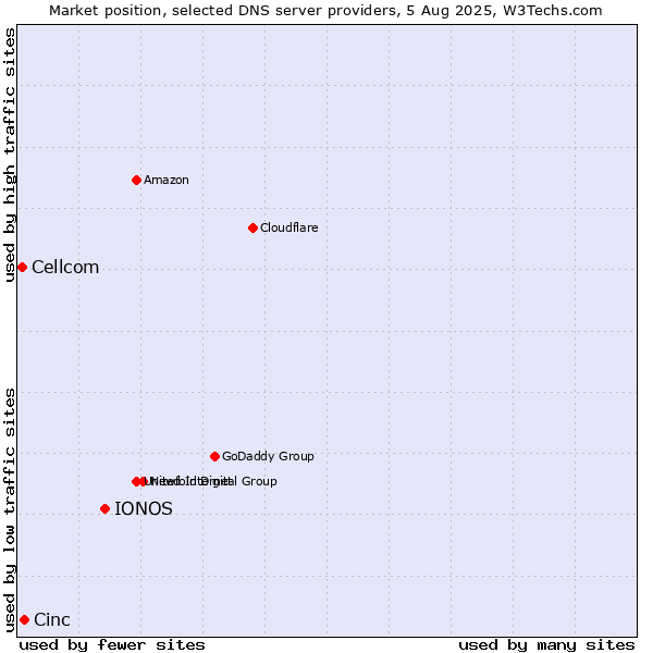 Market position of IONOS vs. Cinc vs. Cellcom