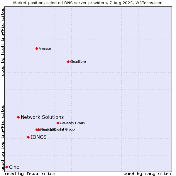 Market position of IONOS vs. Network Solutions vs. Cinc